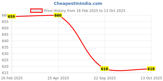 industrybuying.com Mediloop Examination Gloves White Color Universal Size, 002NG (Pack of 100 pcs) mediloop Price History Graph from 16 Feb 2025 to 13 Oct 2025