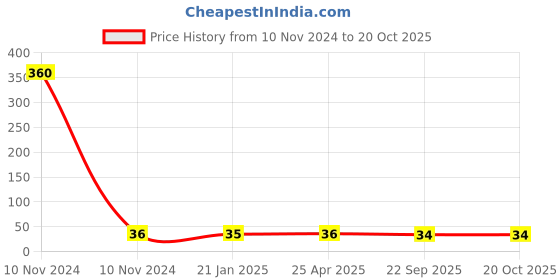 industrybuying.com Mediloop Surgical Gloves Latex Sterile White Free Size, 009SG (Pack of 1 Pair) mediloop Price History Graph from 10 Nov 2024 to 17 Oct 2025