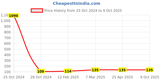 industrybuying.com Medizone Large Disposable Lab Coat medizone Price History Graph from 25 Oct 2024 to 8 Oct 2025
