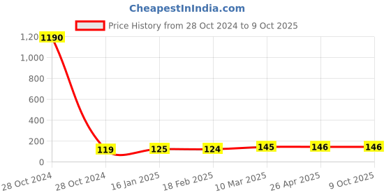 industrybuying.com Medizone Medium Disposable Lab Coat medizone Price History Graph from 28 Oct 2024 to 7 Oct 2025