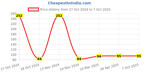 industrybuying.com Medizone Regular Patient Gown medizone Price History Graph from 27 Oct 2024 to 7 Oct 2025