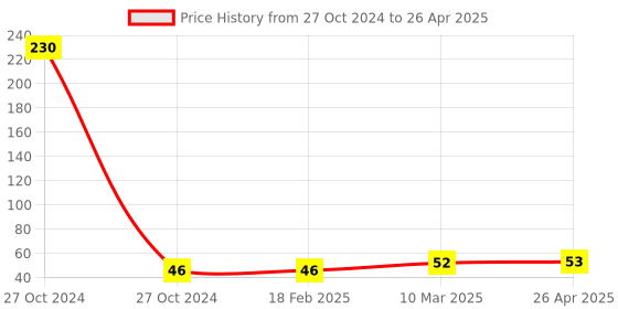industrybuying.com Medizone Regular Surgeon  Gown medizone Price History Graph from 27 Oct 2024 to 26 Apr 2025