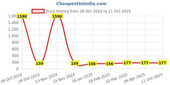 industrybuying.com Medizone Small Disposable Lab Coat medizone Price History Graph from 28 Oct 2024 to 11 Oct 2025