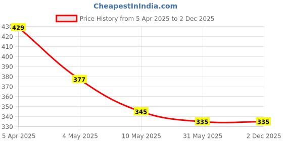 industrybuying.com Medohealthy KN-95-10 KN95 Face Mask ( Pack of 10) medohealthy Price History Graph from 5 Apr 2025 to 2 Dec 2025