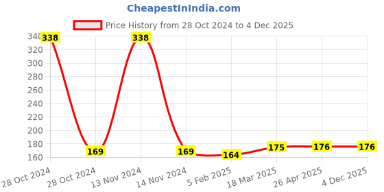 industrybuying.com Medtech Digital Thermometer for Clinical Purpose (TMP-05) medtech Price History Graph from 28 Oct 2024 to 3 Dec 2025