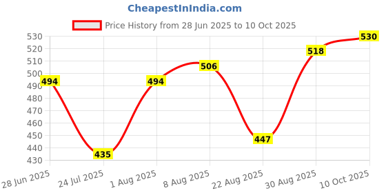 industrybuying.com MEGA ELECTRONICS Power Cord, Cee 7/16 Plug-60320 C7, 6.6, 200-20M mega electronics Price History Graph from 28 Jun 2025 to 10 Oct 2025