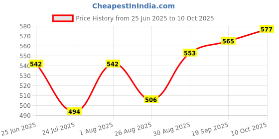 industrybuying.com MEGA ELECTRONICS Power Cord, Gb1002 Plug-60320 C7, 6Ft, 196-00 mega electronics Price History Graph from 25 Jun 2025 to 10 Oct 2025