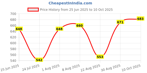 industrybuying.com MEGA ELECTRONICS Power Cord, Iram 2073 Plug-320 C7, 6.6Ft, 197-81-2 mega electronics Price History Graph from 25 Jun 2025 to 10 Oct 2025