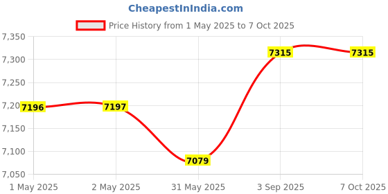 industrybuying.com MEGAWISE Mini Projector Tabletop Mount LED 2000 Lumens Brightness, YG320 megawise Price History Graph from 1 May 2025 to 7 Oct 2025