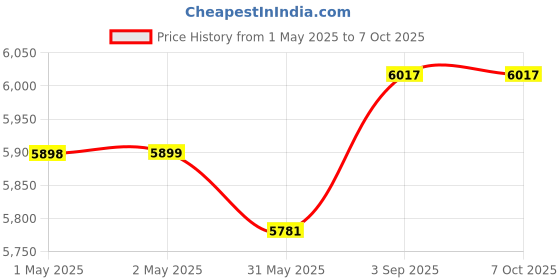industrybuying.com MEGAWISE Wi-Fi Projector Portable Mount LED 8400 Lumens Brightness, HY300 megawise Price History Graph from 1 May 2025 to 7 Oct 2025