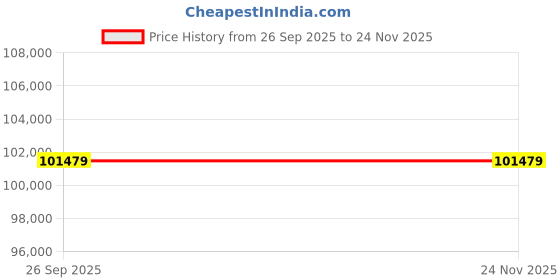 industrybuying.com Megger DCM300E Leakage Clamp Meter, Max Current 300A ac CAT II 600 V, CAT III 500 V With UKAS Calibration, 6111-284 megger Price History Graph from 26 Sep 2025 to 23 Nov 2025