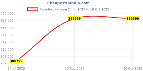 industrybuying.com MEGGER Det14C Digital Earth Clamp Meter, DET14C. megger Price History Graph from 24 Jul 2025 to 10 Oct 2025