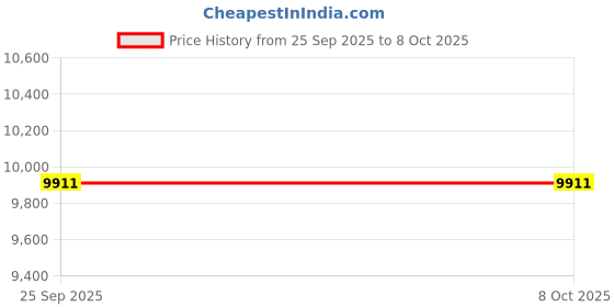 industrybuying.com Megger Fused Test Lead with Crocodile Clip, 1014-304 megger Price History Graph from 25 Sep 2025 to 7 Oct 2025