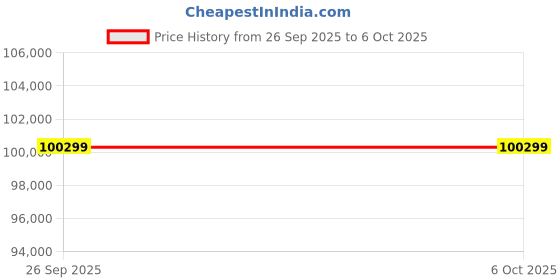 industrybuying.com Megger Loop Impendance Tester 2 Wire 550V CAT IV RS Calibration, LT300-EN-BS megger Price History Graph from 26 Sep 2025 to 6 Oct 2025
