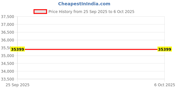 industrybuying.com Megger MET1000 Multifunction Tester, 1013-099 megger Price History Graph from 25 Sep 2025 to 5 Oct 2025
