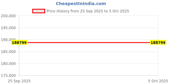 industrybuying.com Megger MFT1711 Multifunction Tester, 250V, Earth Resistance Measurement With Wireless UKAS Calibration, 1008-121 megger Price History Graph from 25 Sep 2025 to 5 Oct 2025