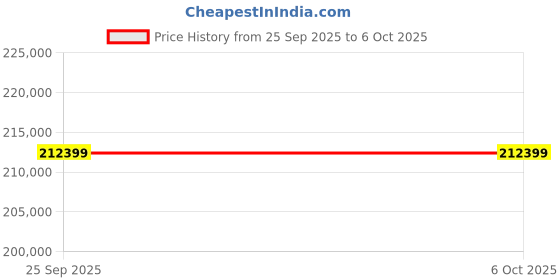 industrybuying.com Megger MFT1721 Multifunction Tester, 100V , Earth Resistance Measurement With Wireless, 1008-123 megger Price History Graph from 25 Sep 2025 to 5 Oct 2025