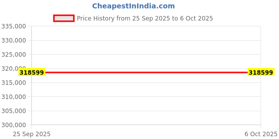 industrybuying.com Megger MFT1721 Multifunction Tester, 100V, Earth Resistance Measurement With Wireless RS Calibration, 1008-123 megger Price History Graph from 25 Sep 2025 to 6 Oct 2025