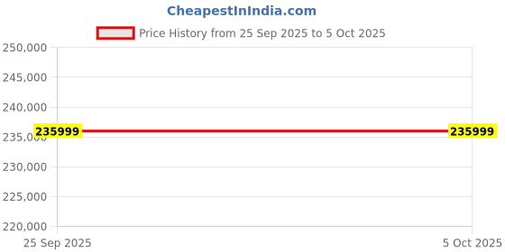 industrybuying.com Megger MFT1721 Multifunction Tester, 100V, Earth Resistance Measurement With Wireless UKAS Calibration, 1008-123 megger Price History Graph from 25 Sep 2025 to 5 Oct 2025