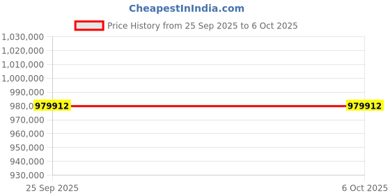 industrybuying.com Megger MIT1525 Insulation Tester, 1000V Min, 15000V Max, 30T Ω Max, CAT IV, 1012-517 megger Price History Graph from 25 Sep 2025 to 6 Oct 2025