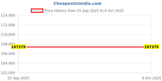 industrybuying.com Megger MIT230 Insulation Continuity Tester, 250V Min, 1000V dc Max, 999 mΩ Max, CAT III 300V, MIT230-EN megger Price History Graph from 25 Sep 2025 to 6 Oct 2025