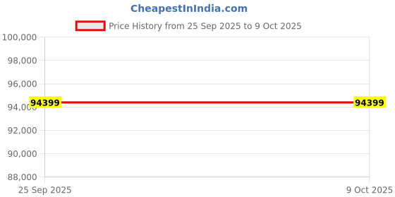 industrybuying.com Megger MIT230HD Insulation Continuity Tester, 250V Min, 1000V Max, 1000 mΩ Max, CAT III 600V - UKAS Calibration, MIT230HD-EN megger Price History Graph from 25 Sep 2025 to 8 Oct 2025