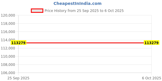 industrybuying.com Megger MIT320 Insulation Continuity Tester, 250V Min, 1000V dc Max, 999 mΩ Max, CAT III 600V - UKAS Calibration, MIT320-EN megger Price History Graph from 25 Sep 2025 to 6 Oct 2025