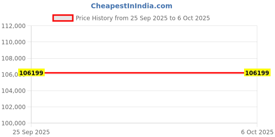 industrybuying.com Megger MIT400 2 Insulation Tester, 10V Min, 1000V Max, 200 GΩ Max, CAT IV, 1004-731 megger Price History Graph from 25 Sep 2025 to 6 Oct 2025