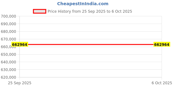 industrybuying.com Megger MIT525 Insulation Tester, 250V Min, 5000V Max, 10T Ω Max, CAT IV, 1002-691 megger Price History Graph from 25 Sep 2025 to 6 Oct 2025