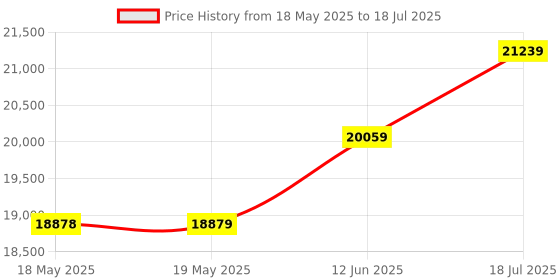 industrybuying.com Megger Mpu690 Tpt Proving Unit, MPU690 megger Price History Graph from 18 May 2025 to 12 Jun 2025