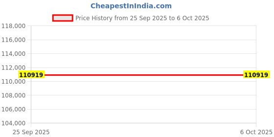 industrybuying.com Megger PAT120-UK PAT Tester, Class I, Class II Test Type With RS Calibration, 1003-062 megger Price History Graph from 25 Sep 2025 to 6 Oct 2025
