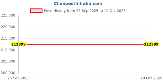 industrybuying.com Megger PAT250SRX-EU Portable Appliance Tester PAT With UKAS Calibration, 1016-051 megger Price History Graph from 25 Sep 2025 to 9 Oct 2025