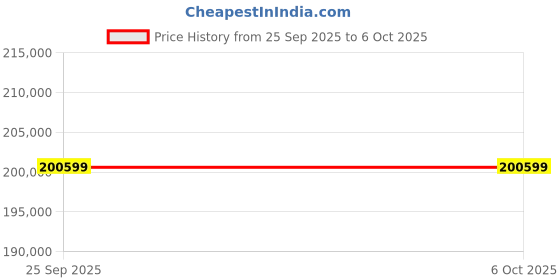 industrybuying.com Megger PAT250SX-EU Portable Appliance Tester PAT With RS Calibration, 1016-045 megger Price History Graph from 25 Sep 2025 to 6 Oct 2025
