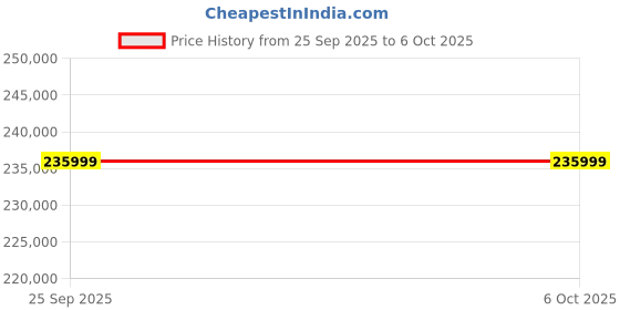 industrybuying.com Megger PAT320 PAT Tester, Class I, Class II Test Type With UKAS Calibration, 1000-740 megger Price History Graph from 25 Sep 2025 to 6 Oct 2025