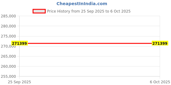 industrybuying.com Megger PAT350 PAT Tester, Class I, Class II Test Type With UKAS Calibration, 1000-743 megger Price History Graph from 25 Sep 2025 to 6 Oct 2025