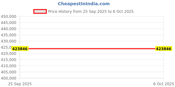 industrybuying.com Megger PAT450 PAT Tester, Class I, Class II Test Type, 1000-755 megger Price History Graph from 25 Sep 2025 to 6 Oct 2025