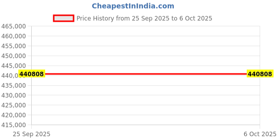 industrybuying.com Megger PAT450 PAT Tester, Class I, Class II Test Type With UKAS Calibration, 1000-755 megger Price History Graph from 25 Sep 2025 to 6 Oct 2025
