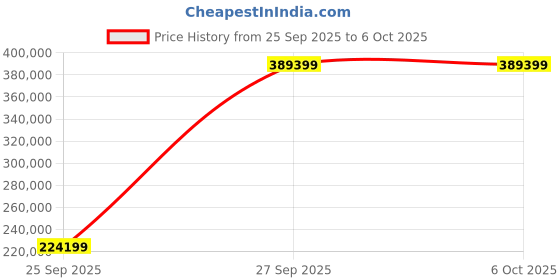 industrybuying.com Megger TDR1000/3 Time Domain Reflectometers, 5km, 1001-788 megger Price History Graph from 25 Sep 2025 to 6 Oct 2025