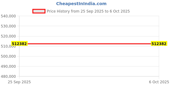 industrybuying.com Megger TDR2000/3P Time Domain Reflectometers, 20000m, USB Interface, 1007-068 megger Price History Graph from 25 Sep 2025 to 6 Oct 2025