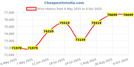 industrybuying.com Megger Tester, Electrical, MIT220-EN megger Price History Graph from 6 May 2025 to 9 Oct 2025