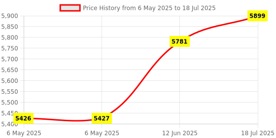 industrybuying.com MEILHAUS Converter, Interface, Usb To 1Xrs232, USB-COM meilhaus Price History Graph from 6 May 2025 to 12 Jun 2025