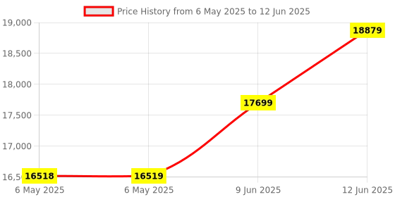 industrybuying.com MEILHAUS Converter, Usb-If, 1 Port, USB-COMI-SI meilhaus Price History Graph from 6 May 2025 to 12 Jun 2025