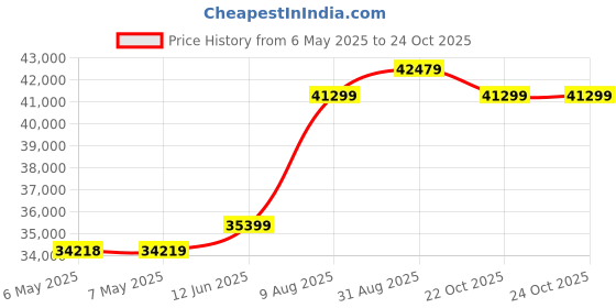 industrybuying.com MEILHAUS Daq, Multifunction, 12Bit, Usb, LABJACK U12 meilhaus Price History Graph from 6 May 2025 to 23 Oct 2025