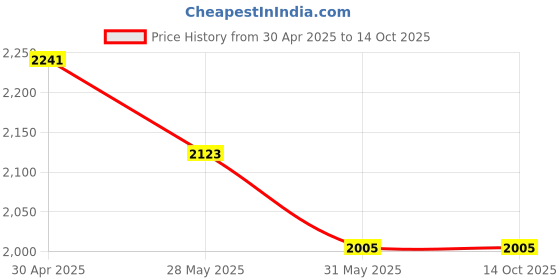 industrybuying.com Menage 24 x23x12 Inch 3 Shelf 24 Gauge Metal Black Slotted Angle Rack menage Price History Graph from 30 Apr 2025 to 14 Oct 2025