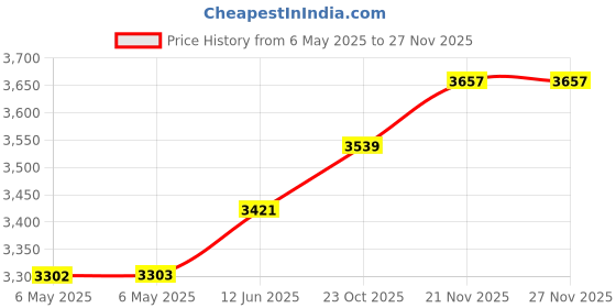 industrybuying.com MENDA Brush, Conductive, Round, 3Mm X 120Mm, 36190 menda Price History Graph from 6 May 2025 to 25 Nov 2025