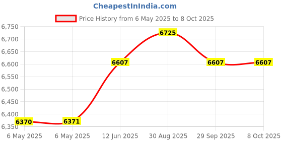 industrybuying.com MENDA Conductive Esd Brush, Flat Handle, Blk, 36092 menda Price History Graph from 6 May 2025 to 8 Oct 2025