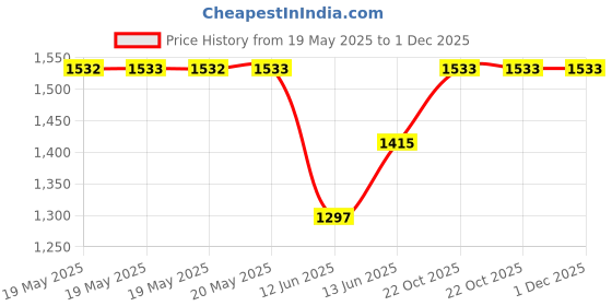 industrybuying.com MENDA Dispenser Type:Bottle, 35260 menda Price History Graph from 19 May 2025 to 30 Nov 2025