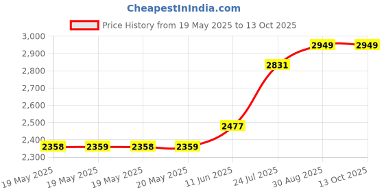 industrybuying.com MENDA Dissipative Bottle, Esd, Pump Bottle, 180Ml, 35283. menda Price History Graph from 19 May 2025 to 13 Oct 2025