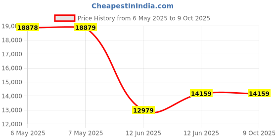 industrybuying.com MENDA Esd Storage Type:Document Holder, 34455 (Pack of 10) menda Price History Graph from 6 May 2025 to 9 Oct 2025
