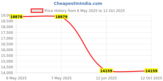 industrybuying.com MENDA Esd Storage Type:Document Holder, 34456 (Pack of 10) menda Price History Graph from 6 May 2025 to 11 Oct 2025